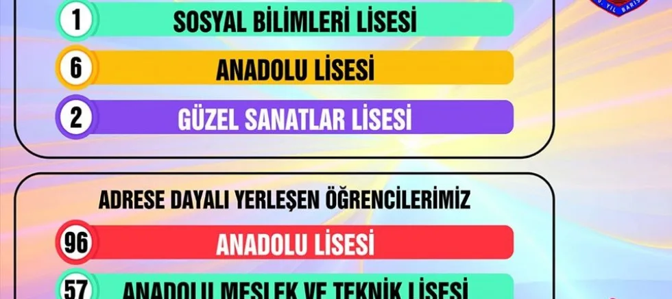100. Yıl Barış Ortaokulunun LGS Tablosu