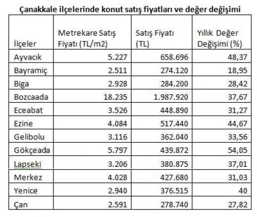 Çanakkale Köprüsü Emlak Fiyatlarını Uçurdu