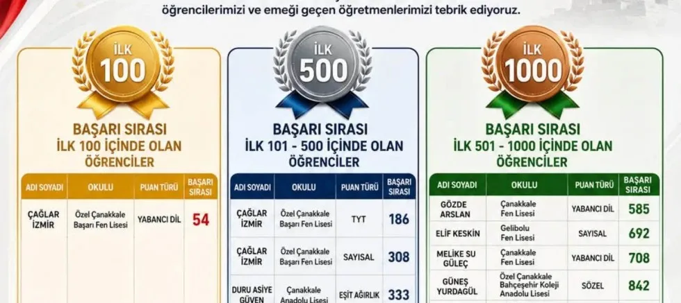 İlçe Milli Eğitimden YKS Başarısı Gösteren Öğrencilere Tebrik